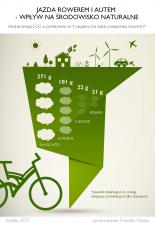 Jazda rowerem 13 razy bardziej ekologiczna niż podróż autem