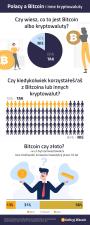 Złoto czy Bitcoin? Wiedza Polaków na temat kryptowalut zaskakująco wysoka