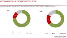 Boty w contact center oczami Polaków