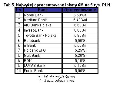 Tabela 5 - Najwyżej oprocentowane lokaty 6M na 5 tys. PLN