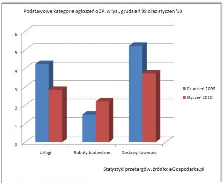 przetargi styczeń 2010 kategorie