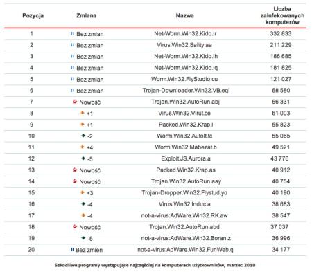 Rys. 1. Szkodliwe programy występujące najczęściej na komputerach użytkowników, marzec 2010