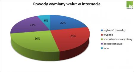 Powody wymiany walut w internecie