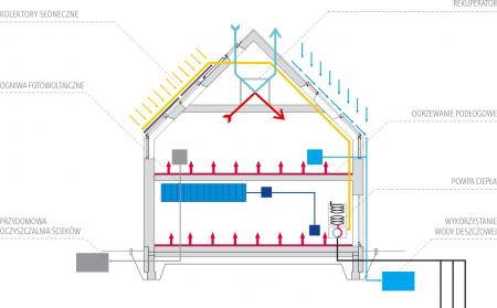 Energooszczędny system w domu LUMINA HOUSE