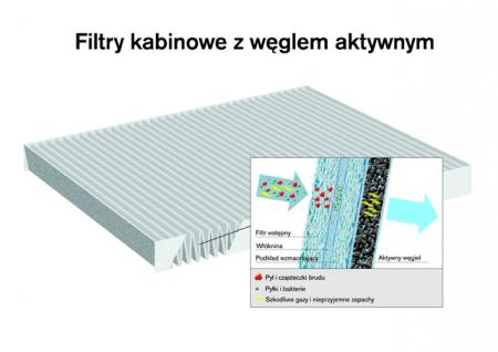 Filtr kabinowy z węglem aktywnym