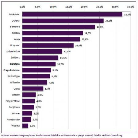 Źródło: redNet Consulting, raport 2010 r.