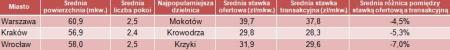 Charakterystyka transakcji najmu w Warszawie, Krakowie i Wrocławiu,  Marzec 2012 r.