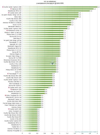 Wydajność wentylatorów - mity i fakty