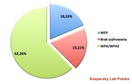 Rodzaje szyfrowania stosowane w poznańskich sieciach Wi-Fi, 2012