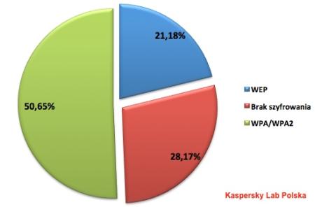 Rodzaje szyfrowania stosowane w katowickich sieciach Wi-Fi w 2012 roku