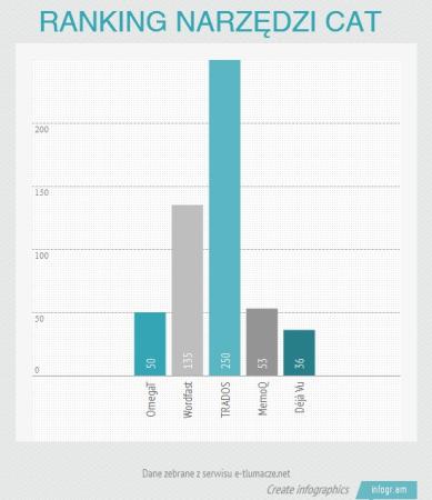 Ranking narzędzi CAT wg e-tlumacze.net