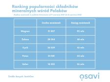 Ranking popularności składników mineralnych wśród polskich internautów – na czele magnez