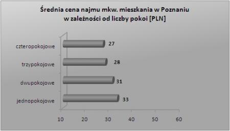 Poznań - II kwartał 2009