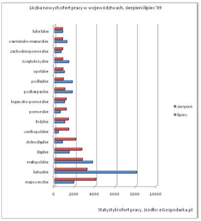 Nowe oferty pracy : lipiec - sierpień 2009 (województwa)