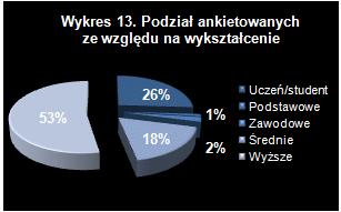 Wykres 13 - Podział ankietowanych ze względu na wykształcenie