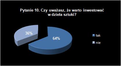 Wykres 10 - Czy uważasz, że warto inwestować w dzieła sztuki?