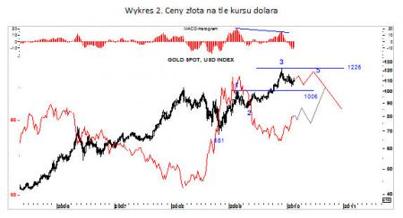 Wykres 2 - Ceny złota na tle kursu dolara