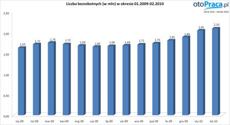 Liczba bezrobotnych w 2009 i pierwszych miesiącach 2010 r.