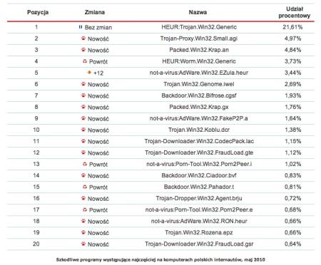 Rys. 4. Szkodliwe programy występujące najczęściej na komputerach polskich internautów