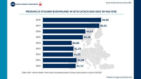 Produkcja stolarki budowlanej w UE w latach 2010-2018