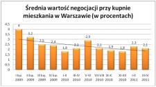 Ile zajmuje sprzedaż mieszkania w Warszawie?