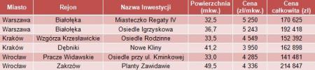 Wybrane lokale z rynku pierwotnego w Warszawie, Krakowie i Wrocławiu, II kwartał 2011 r.