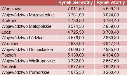 Nowe limity cenowe programu Rodzina na swoim,  na III kwartał 2011 r. (zł/mkw.) (Źródło: bgk.pl)