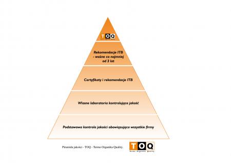 TOQ Piramida jakości