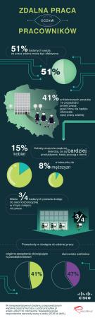Infografika badanie Cisco i pracujflexi.pl