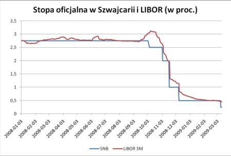 Wykres 2: Stopa oficjalna w Szwajcarii i LIBOR