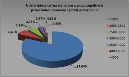 Poznań - czerwiec 2009