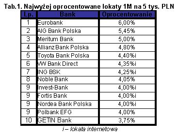 Tabela 1 - Najwyżej oprocentowane lokaty 1M na 5 tys. PLN