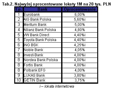 Tabela 2 - Najwyżej oprocentowane lokaty 1M na 20 tys. PLN