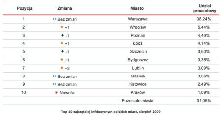 Rys. 2. Top 10 najczęściej infekowanych polskich miast - tabela