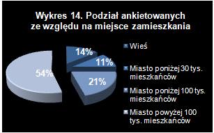 Wykres 14 - Podział ankietowanych ze względu na miejsce zamieszkania