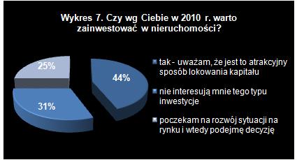 Wykres 7 - Czy wg Ciebie w 2010 r. warto zainwestować w nieruchomość?