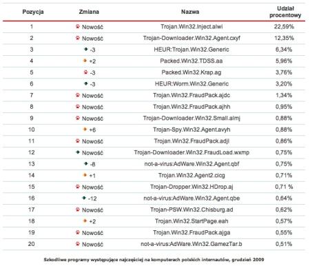 Rys. 4. Szkodliwe programy występujące najczęściej na komputerach polskich internautów