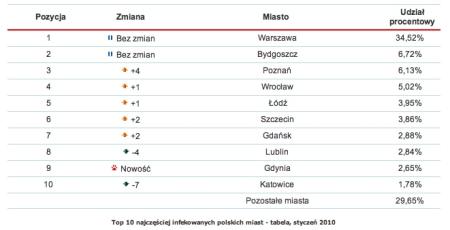 Rys. 2. Top 10 najczęściej infekowanych polskich miast - tabela