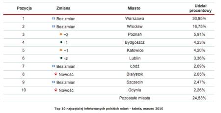 Rys. 2. Top 10 najczęściej infekowanych polskich miast - tabela