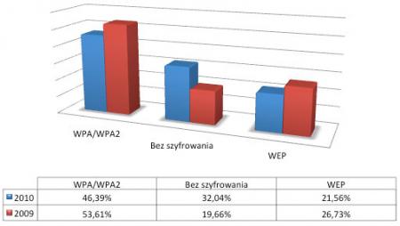 Mechanizmy szyfrowania stosowane w warszawskich sieciach WiFi - porównanie z poprzednim badaniem