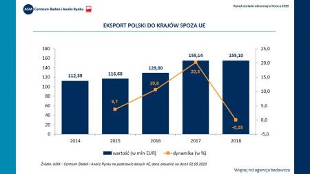 Eksport Polski do krajów spoza UE
