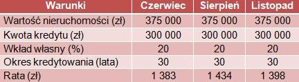 Oferta kredytów hipotecznych w euro dla Rodziny 2+2 (Źródło: Emmerson Finanse,)