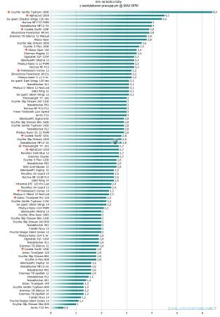 Wydajność wentylatorów - mity i fakty