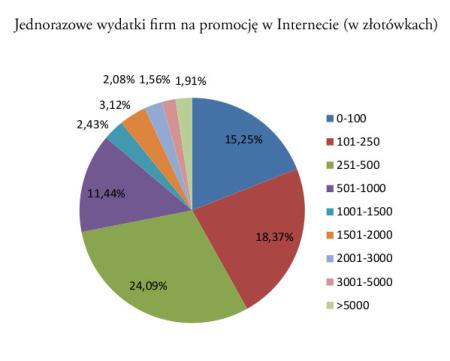 Jednorazowe wydatki