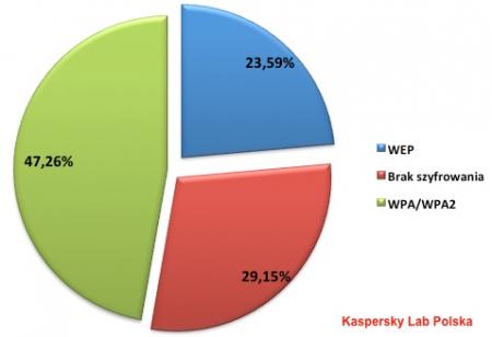 Rodzaje szyfrowania stosowane w częstochowskich sieciach Wi-Fi w 2012 roku