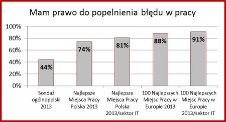 poziom zaufania i satysfakcji w firmach działających na polskim rynku pracy