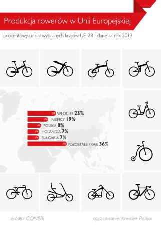 Produkcja rowerów w Unii Europejskiej - infografika (mat. pras.)