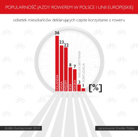 Popularność jazdy rowerem w Polsce i Unii Europejskiej - infografika (mat. pras.)
