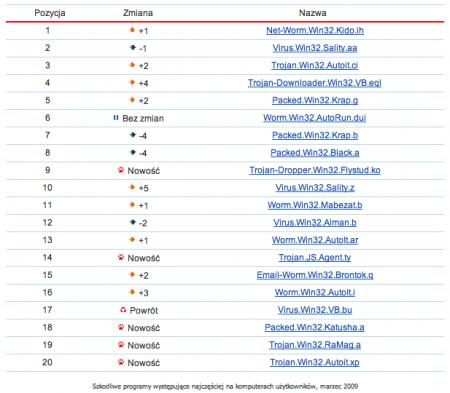 Rys. 1. Szkodliwe programy występujące najczęściej na komputerach użytkowników, marzec 2009 	 