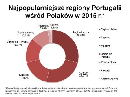 Najpopularniejsze regiony Portugalii w 2015 r. wśród polskich turystów - TdP